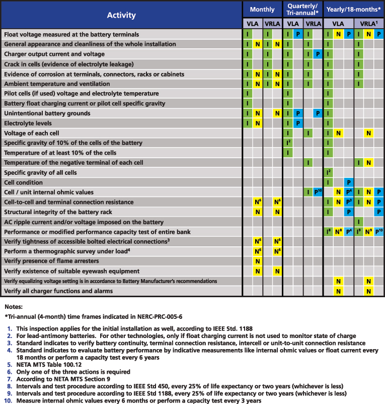 Battery Testing And Maintenance Per NERC PRC 005 Guidelines