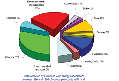 how is wind energy used