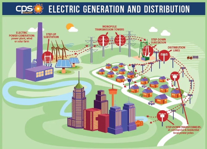 CPS Energy - Essential to the community, planning for new substations 
