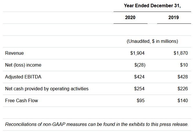 Covanta Covanta Holding Corporation Reports 2020 Fourth Quarter And Full Year Results And Provides 2021 Guidance