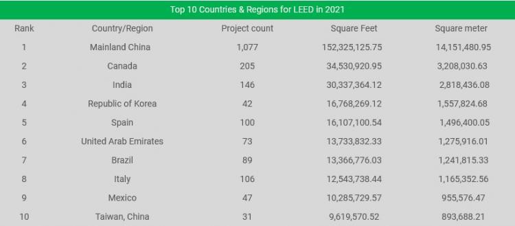 Canada Green Building Council - Canada Ranks Second in the World for LEED Certified Buildings in 2021 - Green buildings are part of climate action and support healthy, resilient communities